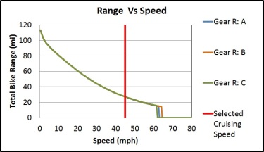 Max Range vs Speed