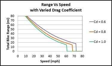 Range Vs Speed (Varied Cd)