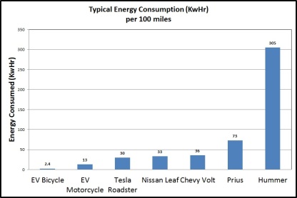 Typical Energy Consumption per 100mi