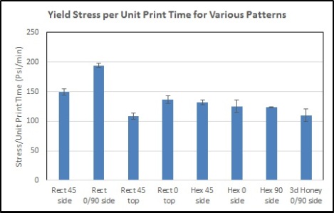 bending yield stress per print time