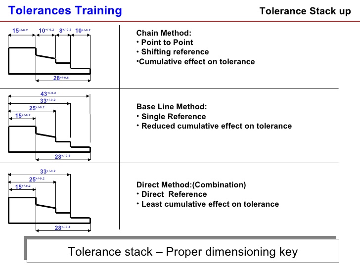 Surface Finish Tolerance Chart